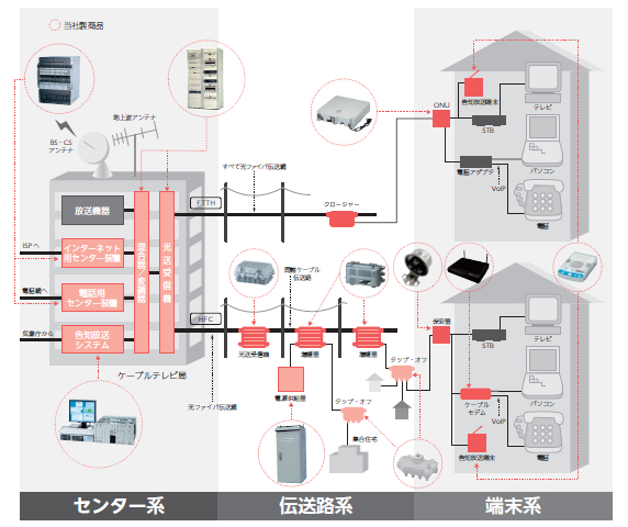 ケーブルテレビ・ネットワークを支えるシンクレイヤ