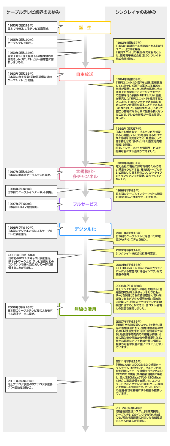 ケーブルテレビ黎明期からのサービスの推移と、当社のあゆみ